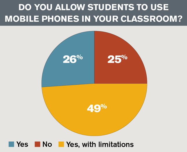 Survey 1 in 4 Professors Ban Mobile Phone Use in Class Campus Technology